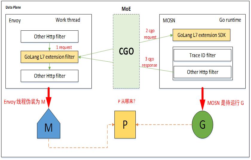 开启云原生 MOSN 新篇章 — 融合 Envoy 和 GoLang 生态