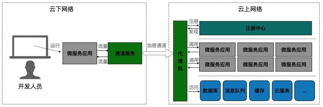 这个云原生开发的痛点你遇到了吗？