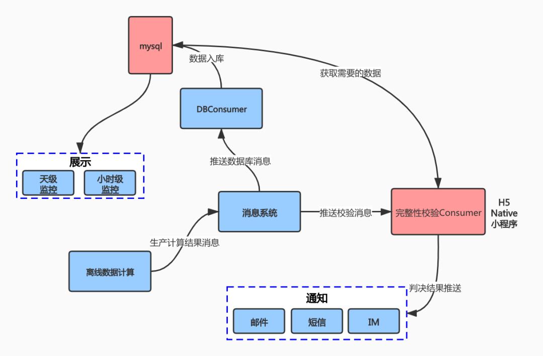 滴滴在流量链路检测架构设计及实践