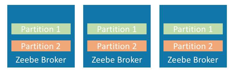 Zeebe brokers with Partitions and ReplicationFactor