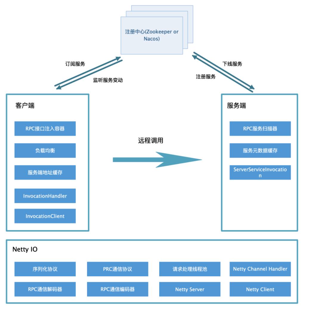 自己动手从0开始实现一个分布式RPC框架