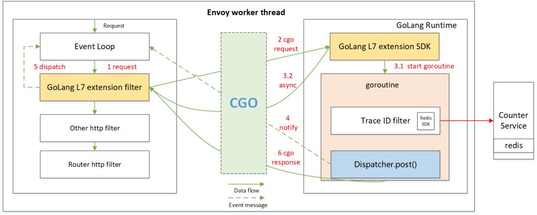 开启云原生 MOSN 新篇章 — 融合 Envoy 和 GoLang 生态