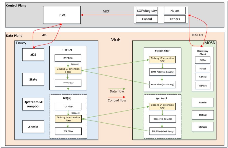 开启云原生 MOSN 新篇章 — 融合 Envoy 和 GoLang 生态