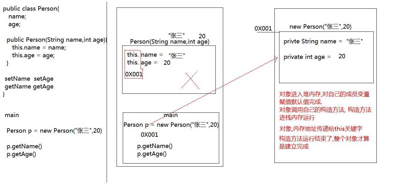 构造方法的内存图