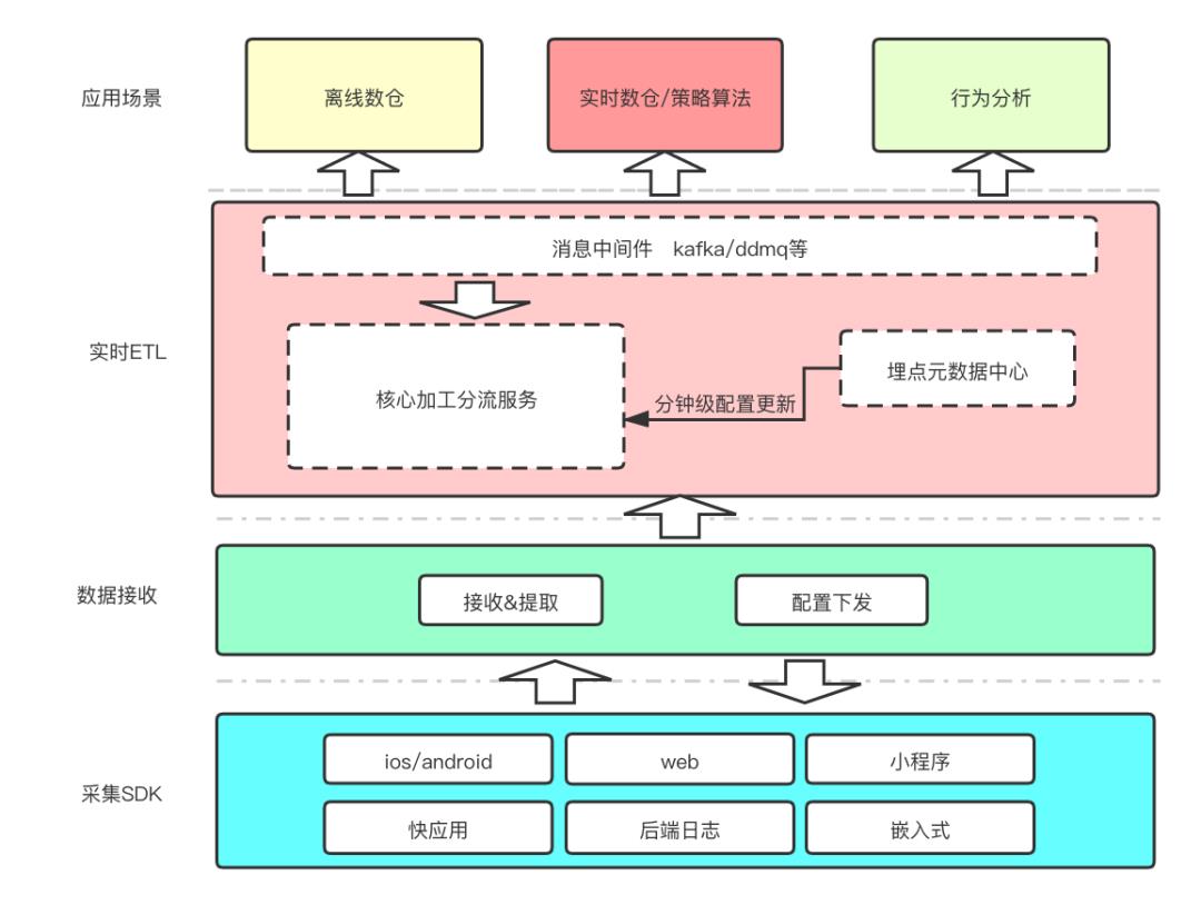 滴滴在流量链路检测架构设计及实践