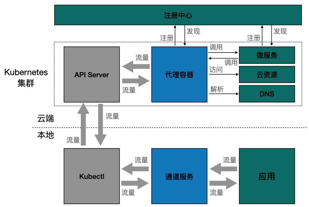 这个云原生开发的痛点你遇到了吗？