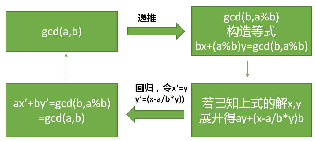 求解扩展欧几里得