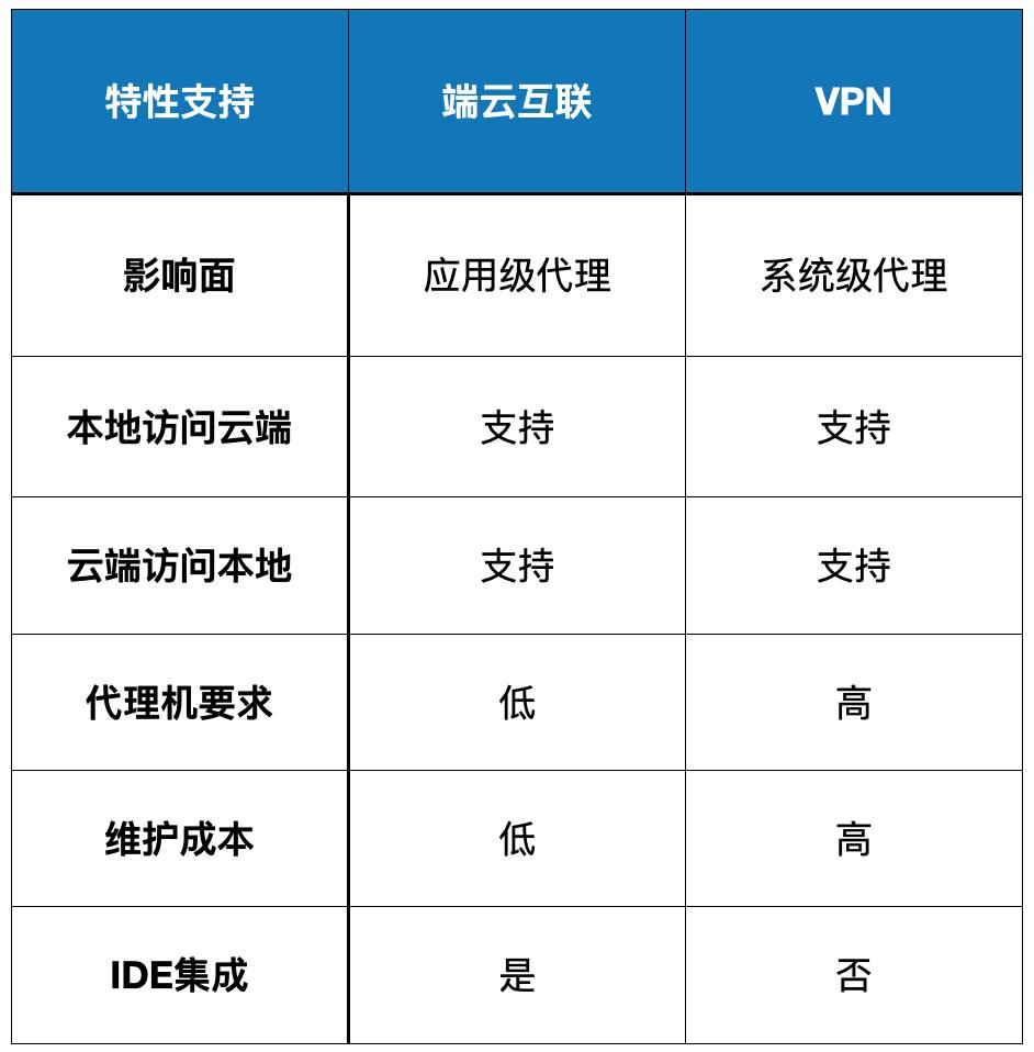 这个云原生开发的痛点你遇到了吗？