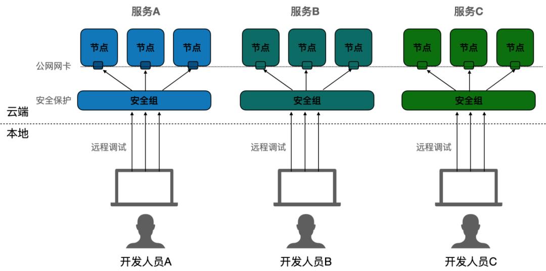 这个云原生开发的痛点你遇到了吗？