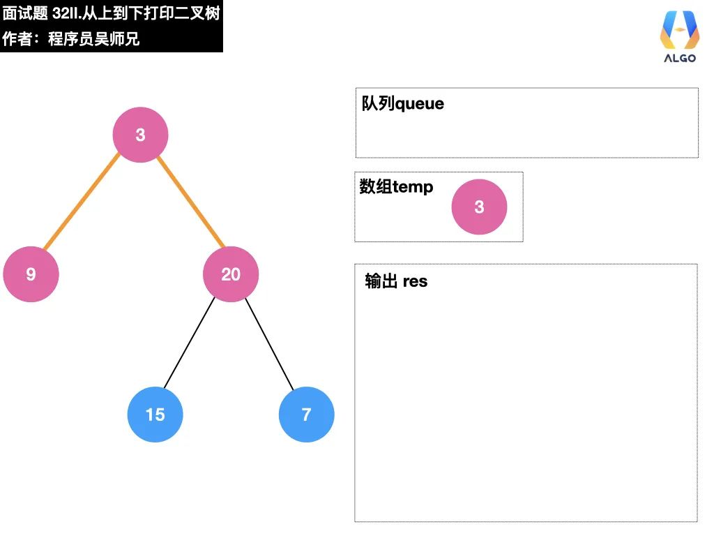 今天，带你学会二叉树的打印