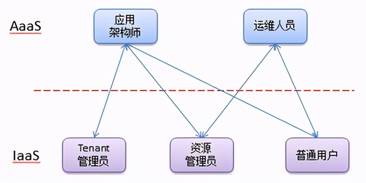 什么是微服务架构,该从哪些方面深入理解?到底能解决哪些问题呢？