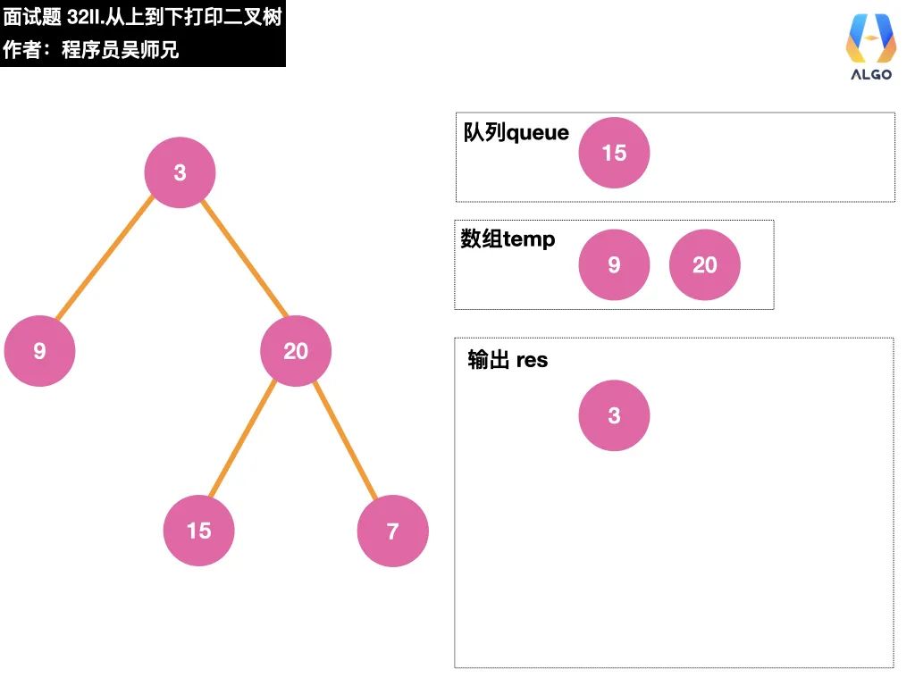 今天，带你学会二叉树的打印