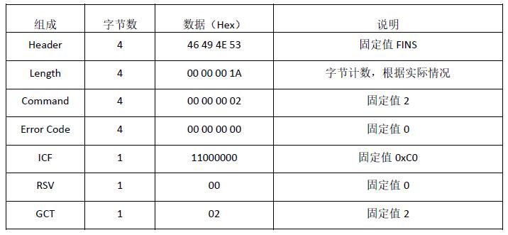 FinsTCP协议报文详细分析