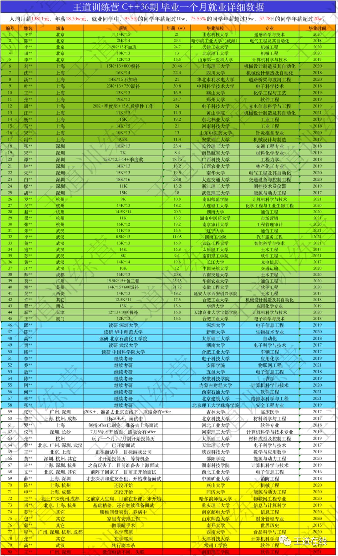 36期C++班毕业30天|平均月薪13811元、平均年薪18.33W！