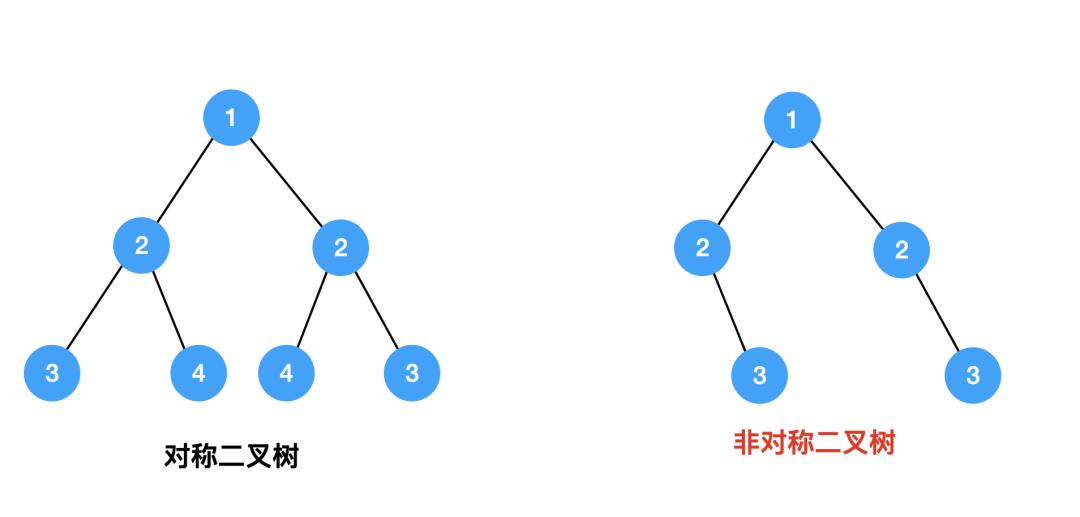两分钟弄懂对称二叉树