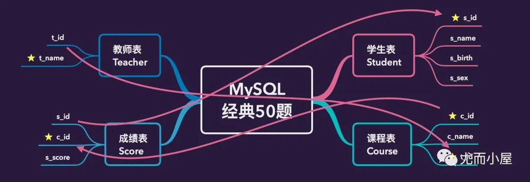 MySQL经典50题目，必须拿下！