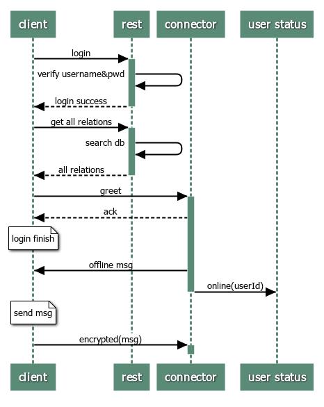 login process