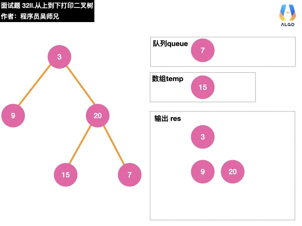 今天，带你学会二叉树的打印