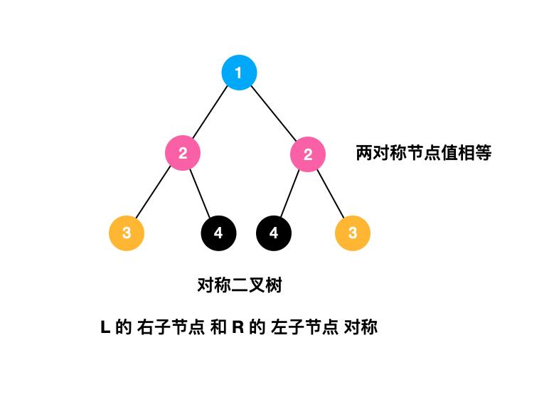 两分钟弄懂对称二叉树