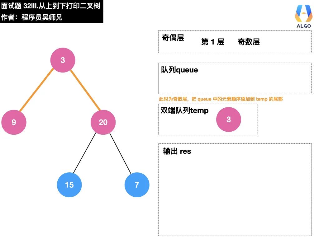 今天，带你学会二叉树的打印