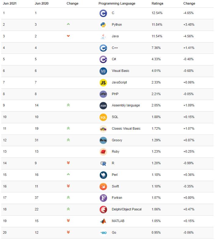 TIOBE 6月榜单：新增logo，Python距离榜一越来越近