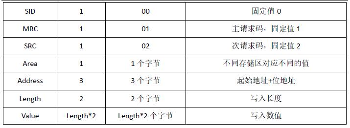 FinsTCP协议报文详细分析