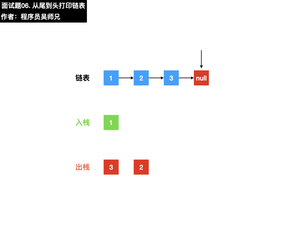 面试题06. 从尾到头打印链表.015