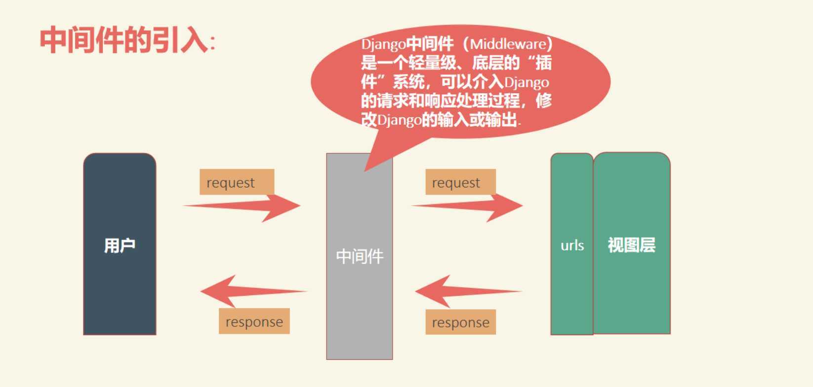 中间件的引入