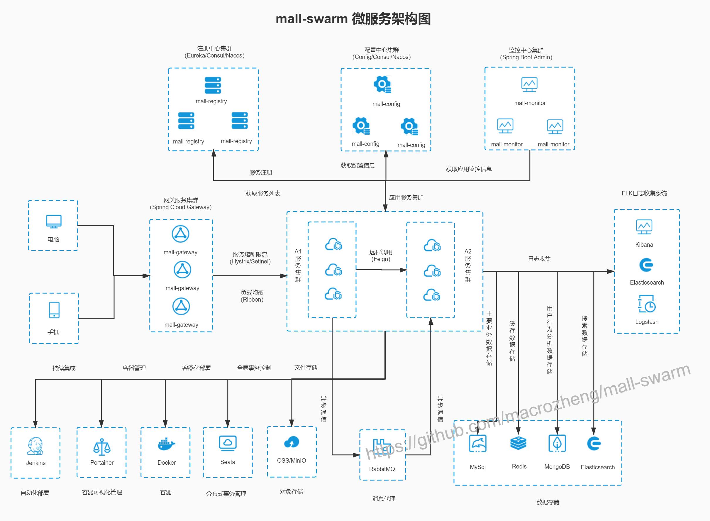 SpringCloud+Boot2+Docker+ES打造45K+Star的微服务项目，附教程