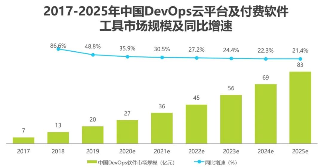 云原生时代，如何落地DevOps?