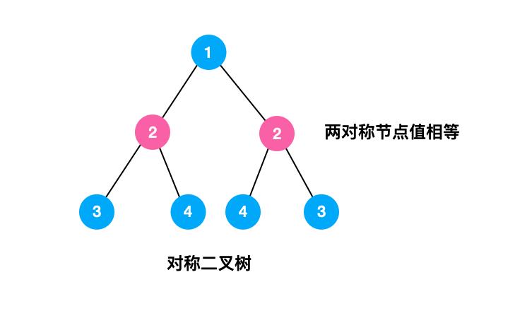 两分钟弄懂对称二叉树