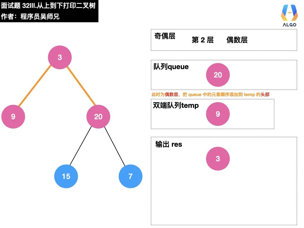 今天，带你学会二叉树的打印