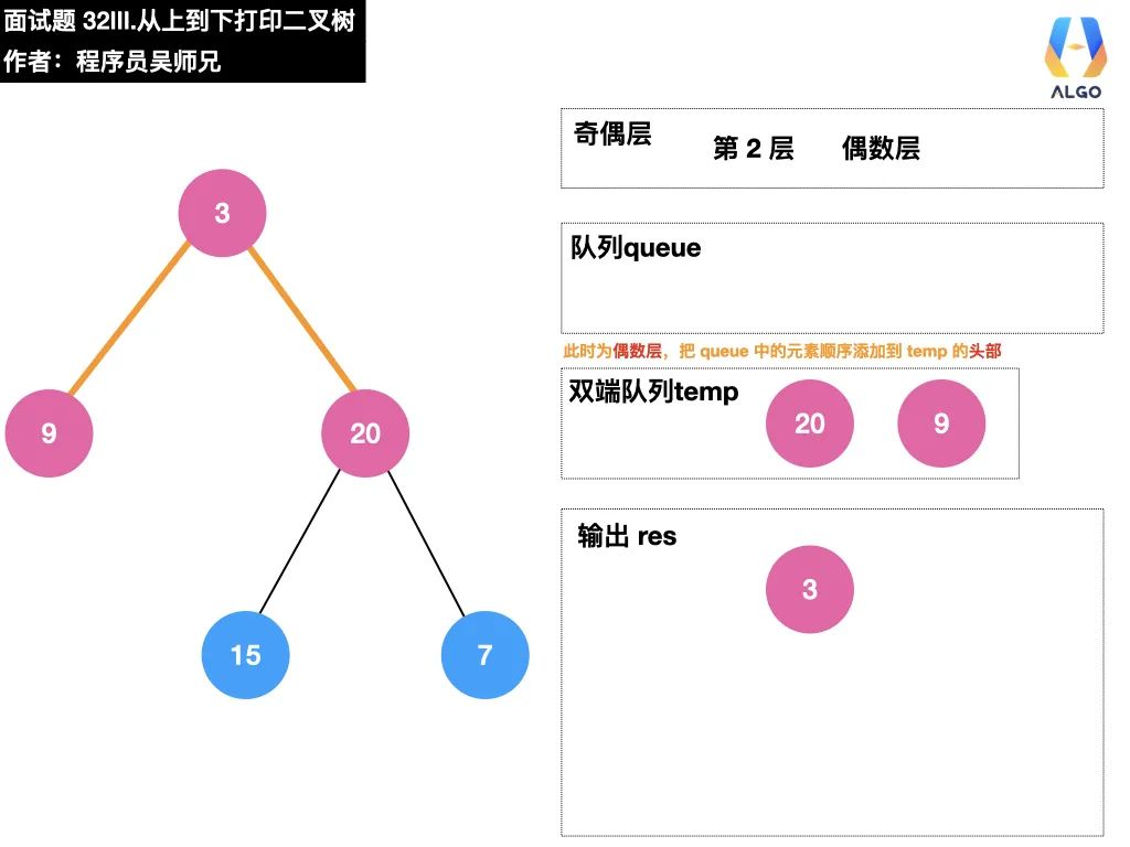 今天，带你学会二叉树的打印