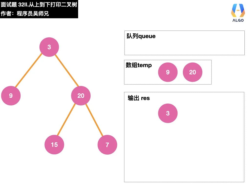 今天，带你学会二叉树的打印