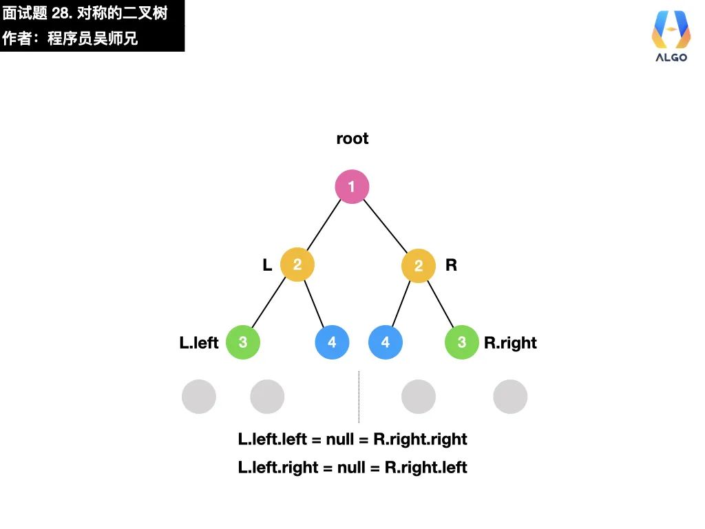 两分钟弄懂对称二叉树