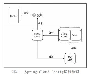 一文带你吃透Spring Cloud相关微服务组件及Spring Cloud Config框架