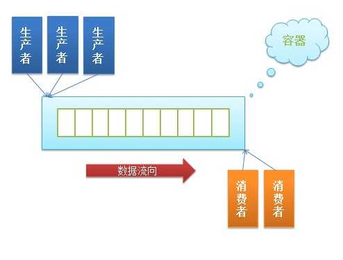 生产消费者模型图