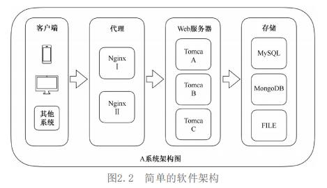 微服务架构：成为架构师的第一步，就是先要搞清楚什么是架构设计