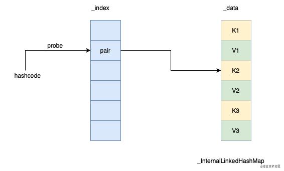 【286期】面试时被问到Flutter/Dart的HashMap怎么办？