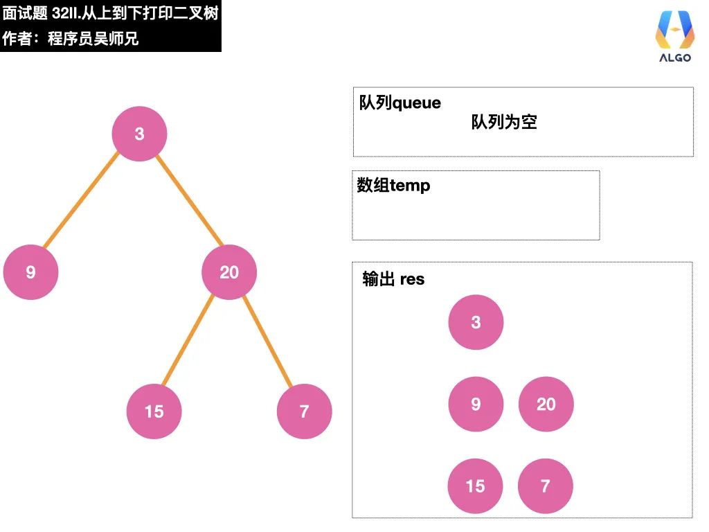 今天，带你学会二叉树的打印