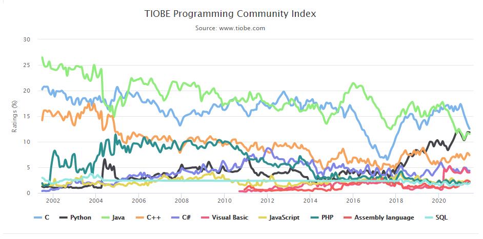 TIOBE 6月榜单：新增logo，Python距离榜一越来越近