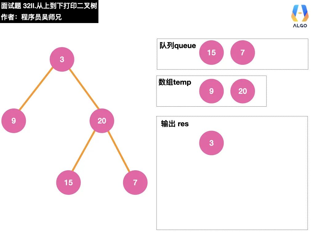 今天，带你学会二叉树的打印