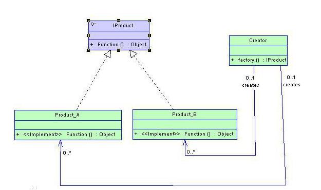 简单工厂模式uml