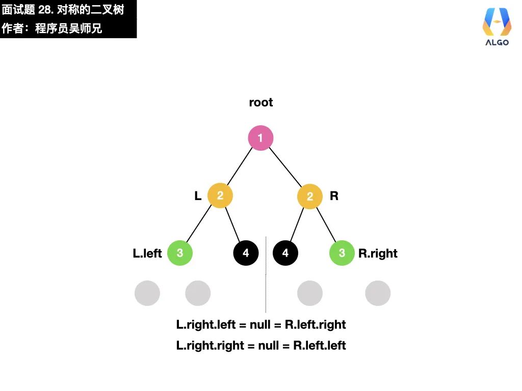 两分钟弄懂对称二叉树