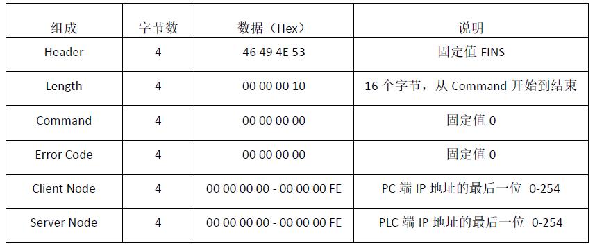 FinsTCP协议报文详细分析