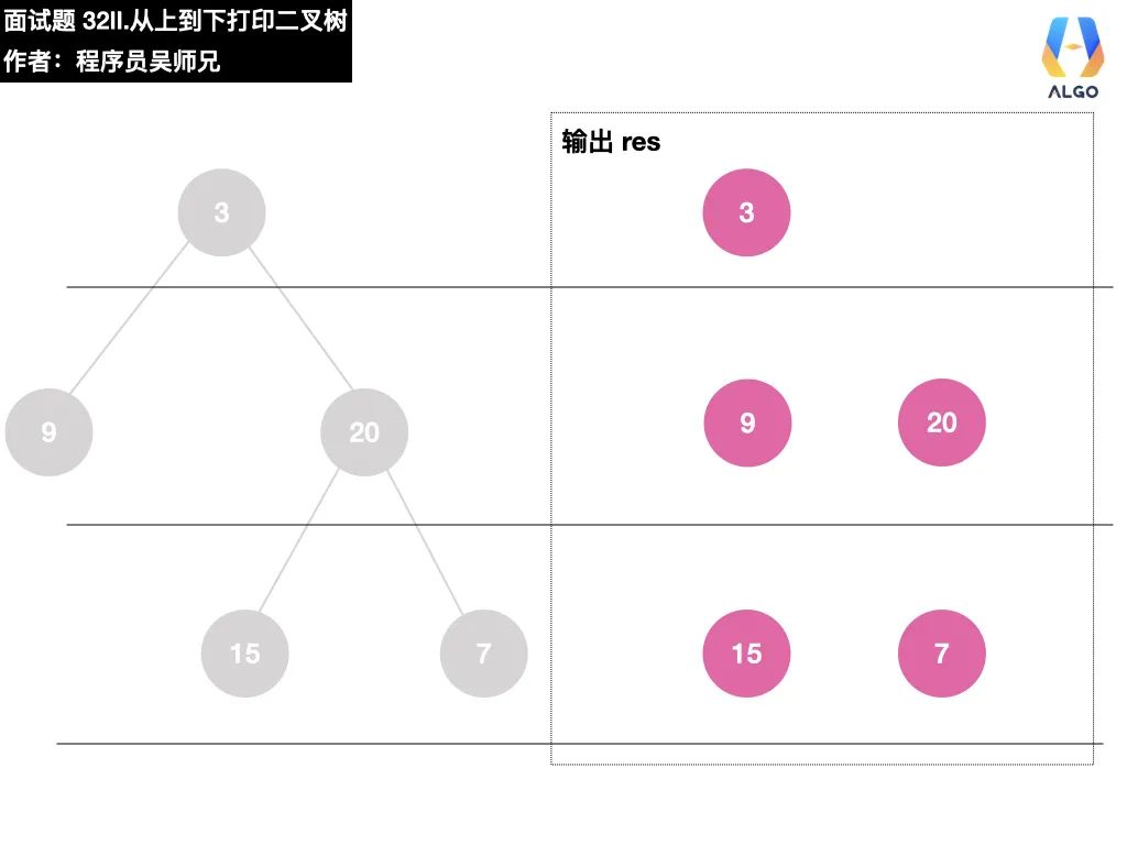 今天，带你学会二叉树的打印