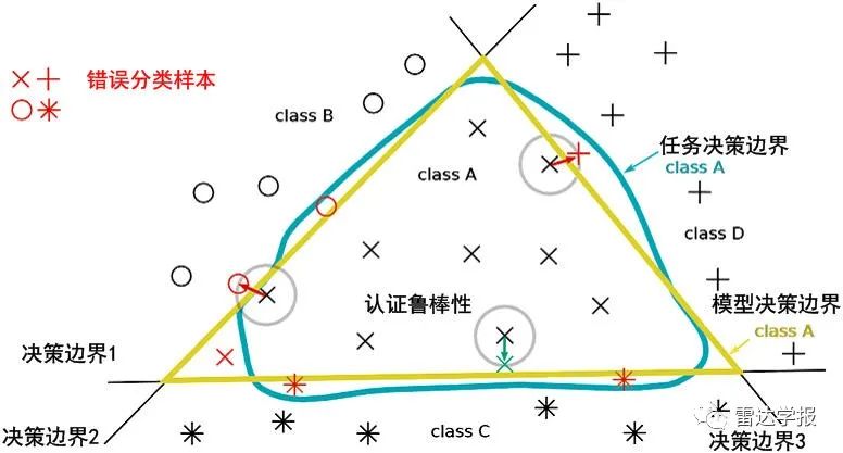 【最新成果】深度卷积神经网络图像识别模型对抗鲁棒性技术综述