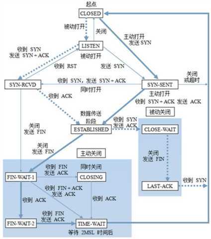 TCP的有限状态机