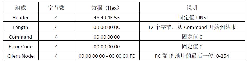 FinsTCP协议报文详细分析