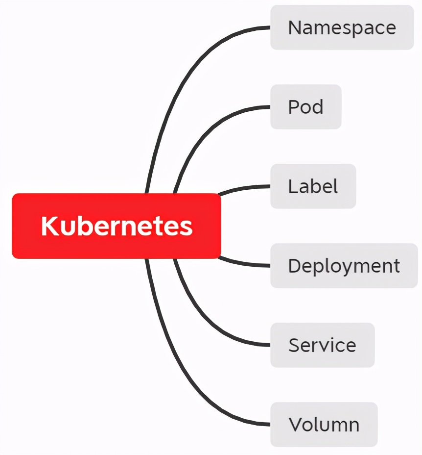 万字警告 - k8s入门，理应Pod先行